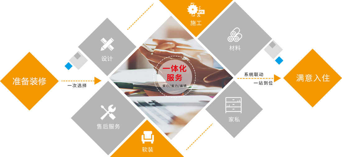 一體化服務(wù)